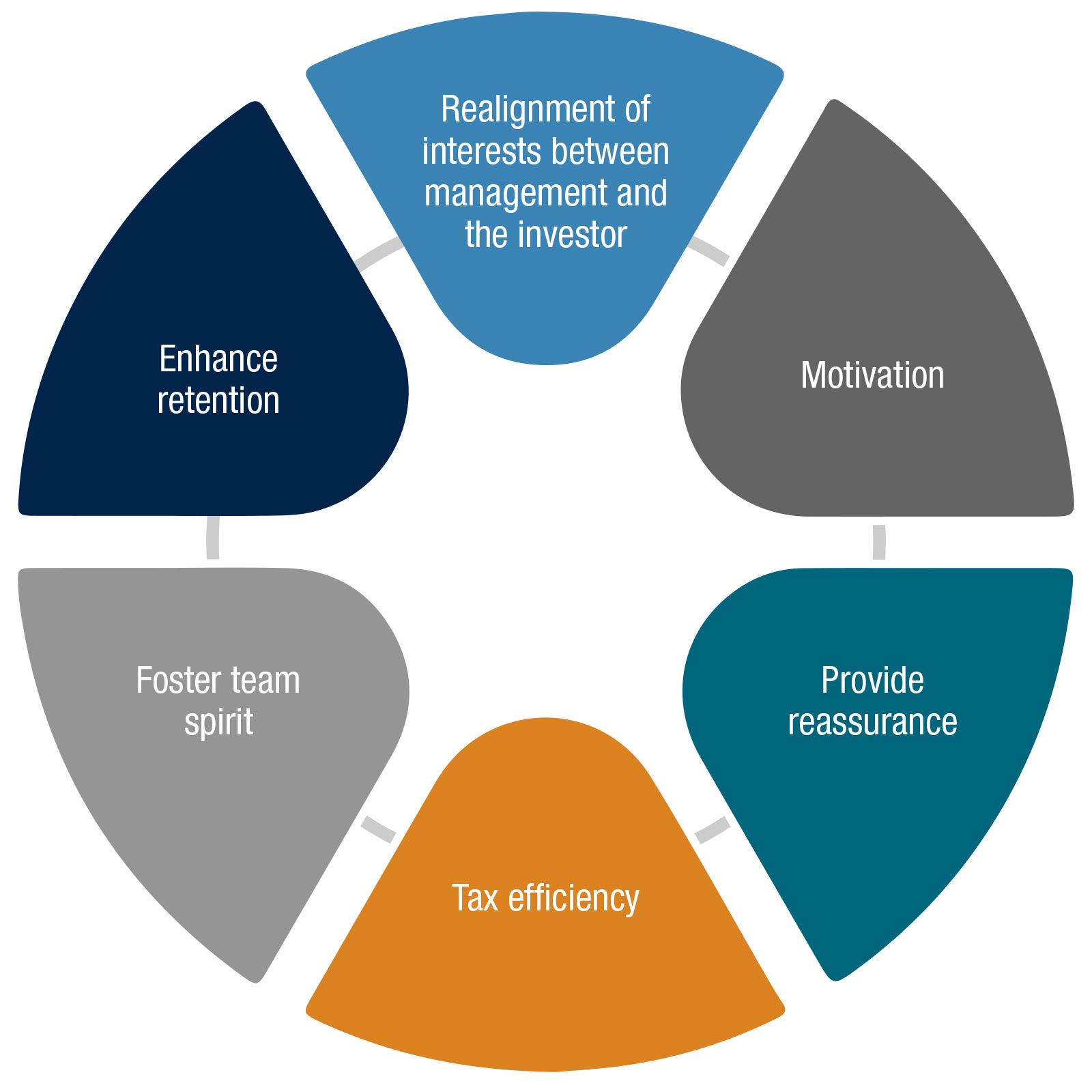 Private Equity Incentivising management teams in uncertain times
