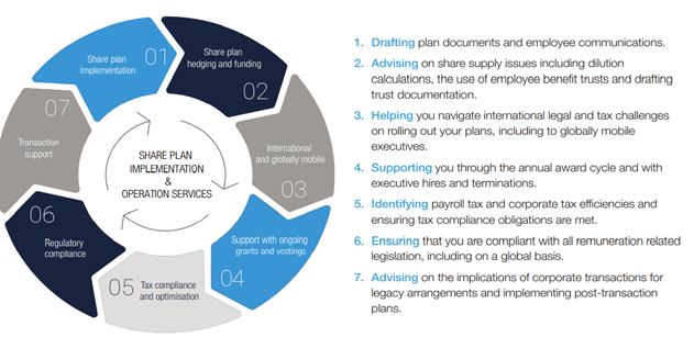 Employee Share Plan Implementation and Operation Services | Alvarez ...