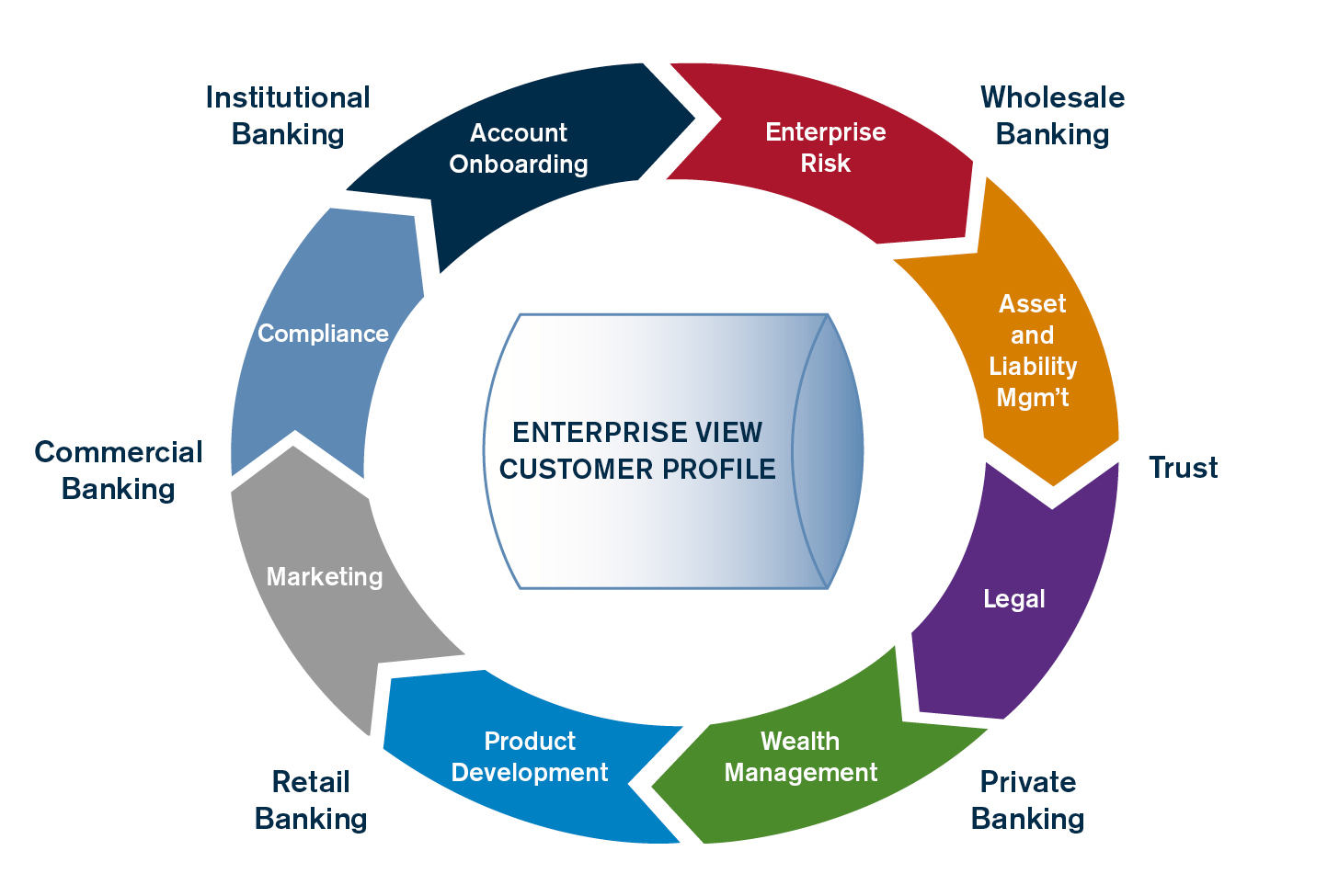 Mission Impossible? Creating a Single Enterprise View of the Customer