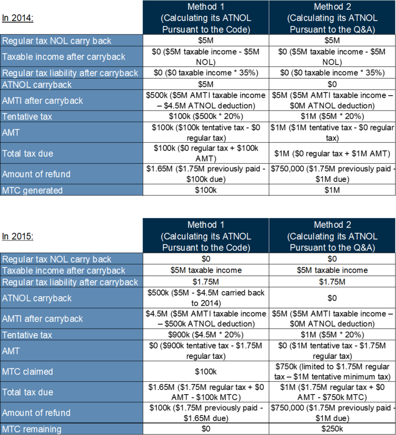IRS Issues New NonBinding Guidance on NOL Carrybacks Alvarez & Marsal Management Consulting