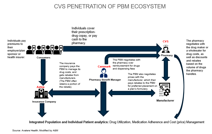 cvs-aetna-acquisition-not-leading-to-a-new-model-of-care-delivery