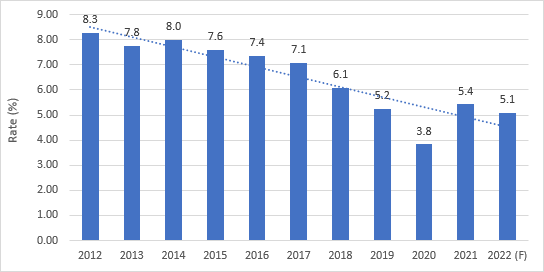 Figure 1 – Weighted pre-tax profit margin from 2012-2022 – UK consumer businesses 