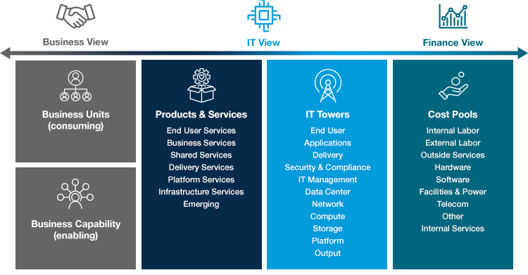 The Technology Business Management (TBM) Model