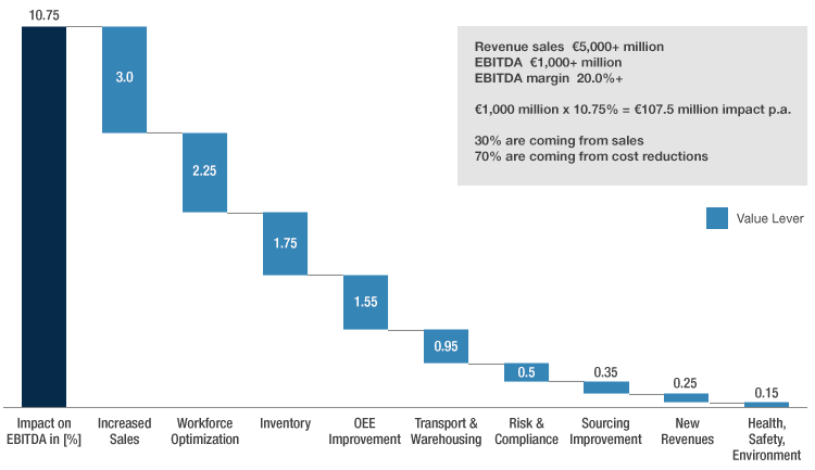 Digital transformation could increase the client’s annual EBITDA by 11% after successful implementation