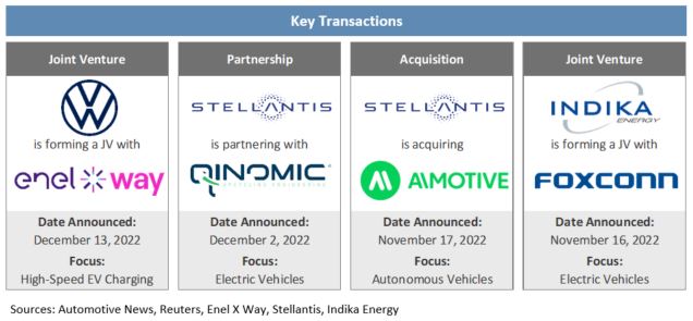 Automotive Spotlight December 2022