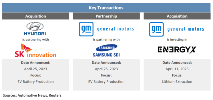 Auto Spotlight April 2023 key transactions