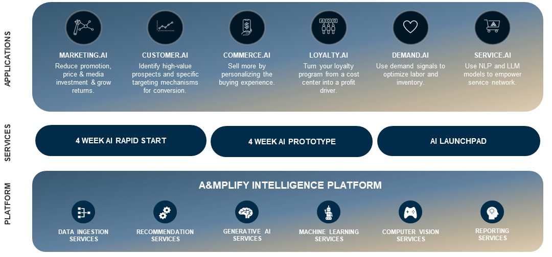 AI, A&Mplify, Artificial Intelligence