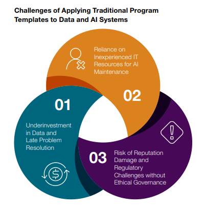Challenges of Applying Traditional Program Templates to Data and AI Systems
