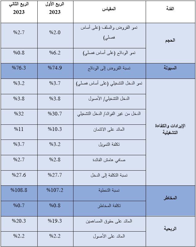 المصدر: البيانات المالية، والعروض التوضيحية الخاصة بالمستثمرين، وتحليل شركة ألفاريز آند مارسال