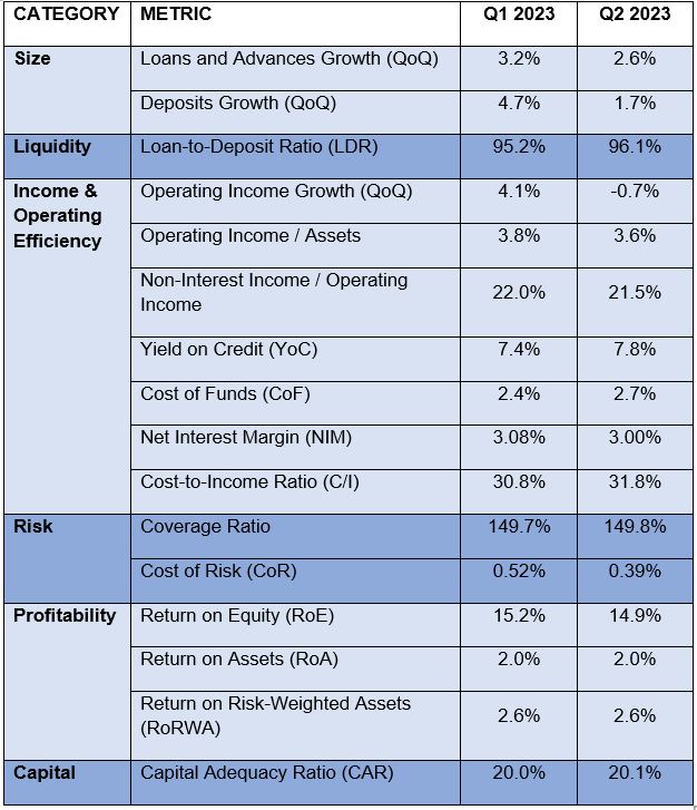 Financial statements, investor presentations, A&M analysis, KSA Banking Pulse Table