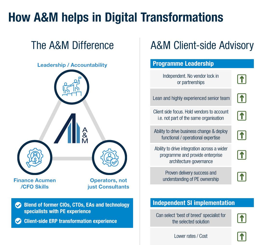 A&M supports clients to implement technology investments with programme leadership - we take the role of the independent advisor