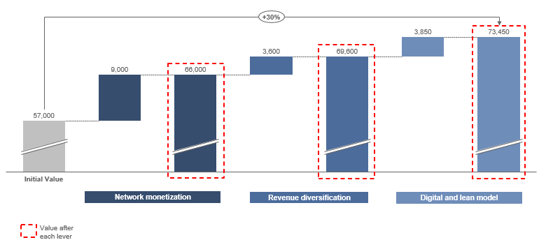 bar graph showing the value increase after each level which was 30 percent
