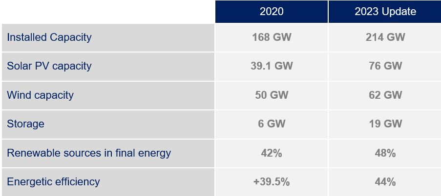 Snapshot of the Spanish Energy sector from a transactional perspective table