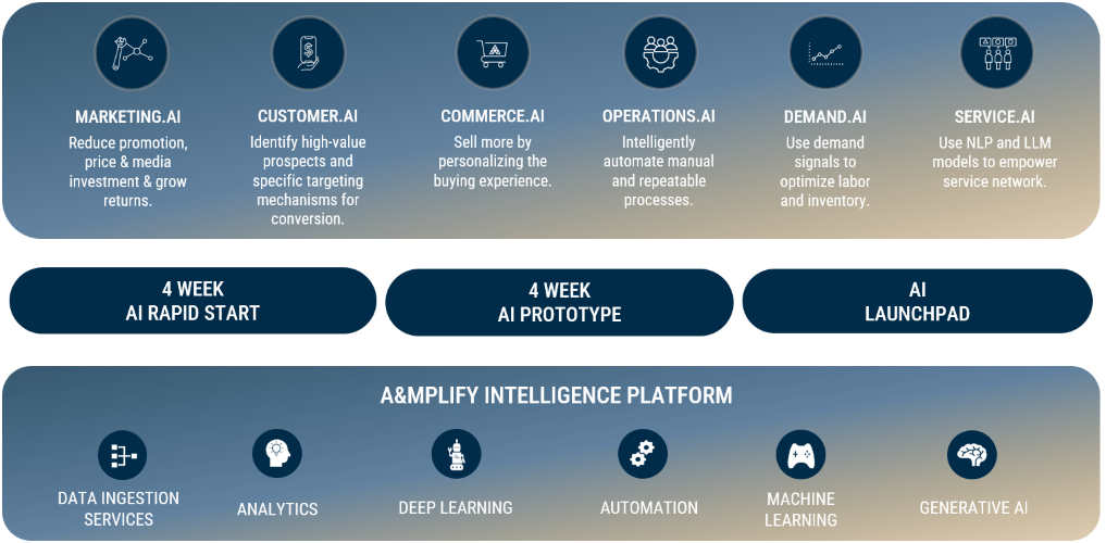 A&MPLIFY AI Framework