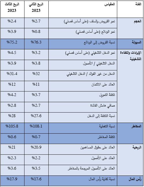 UAE BANKING Q3 2023 overview in Arabic