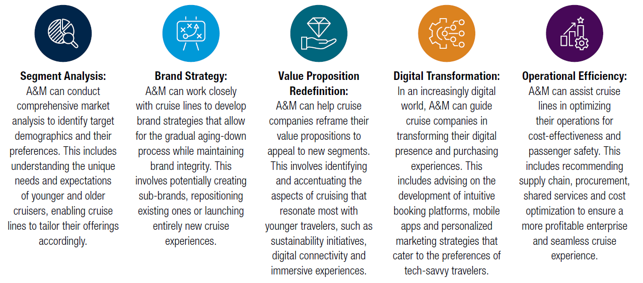 Segment Analysis, Brand Strategy, Value Proposition Redefinition, Digital Transformation, Operational Efficiency