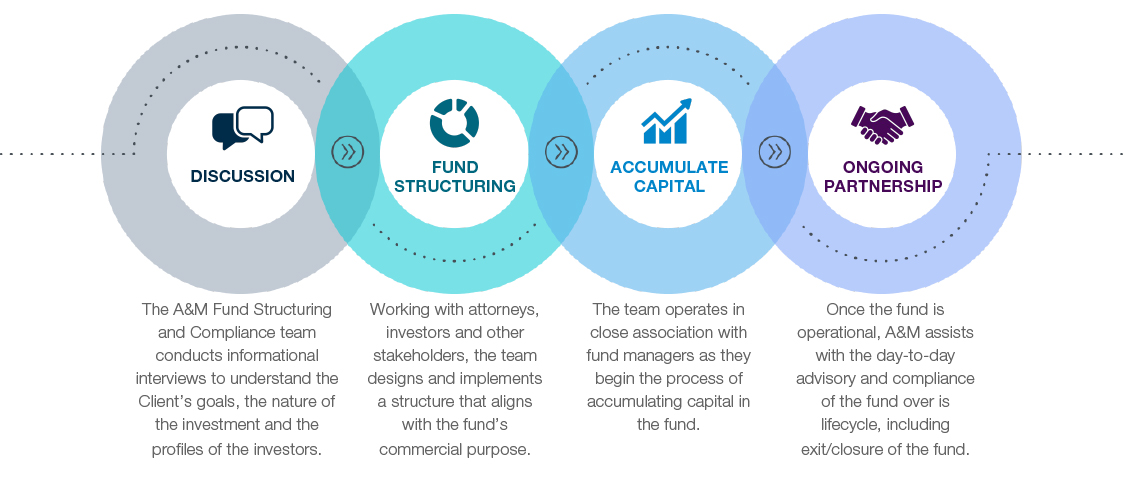 Fund Structuring and Compliance