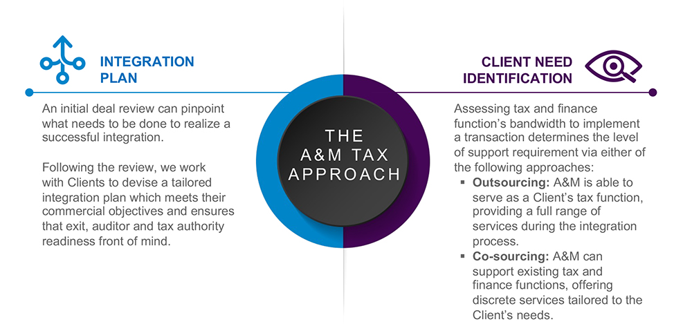 POST DEAL IMPLEMENTATION  TAX SERVICES