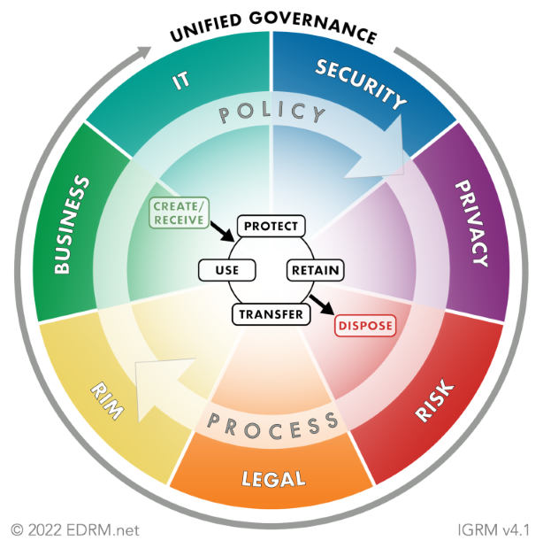 Information Governance Reference Model