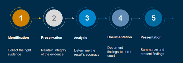 presentation of evidence in digital forensic