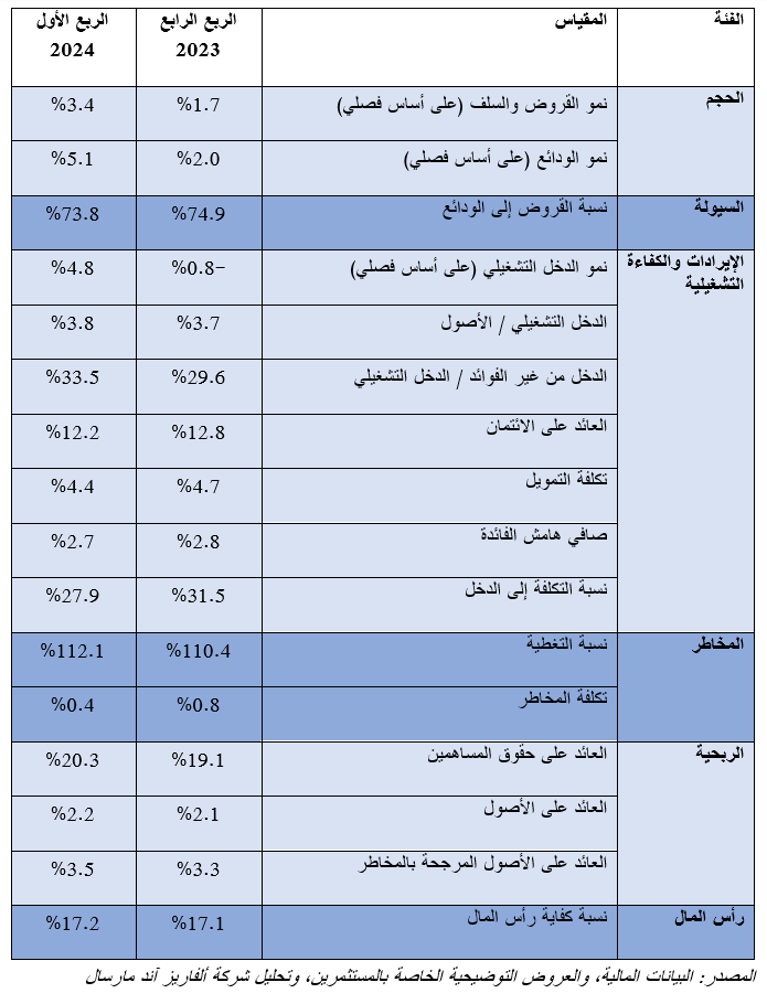 Q1 2024 UAE Banking Pulse Table - arabic