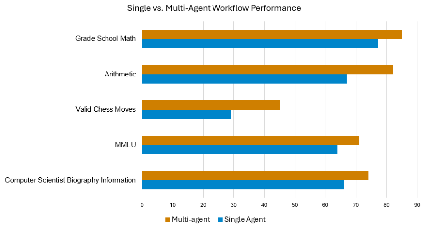 Ready for AI Automation? Use a Large Language Model Agentic Workflow To ...