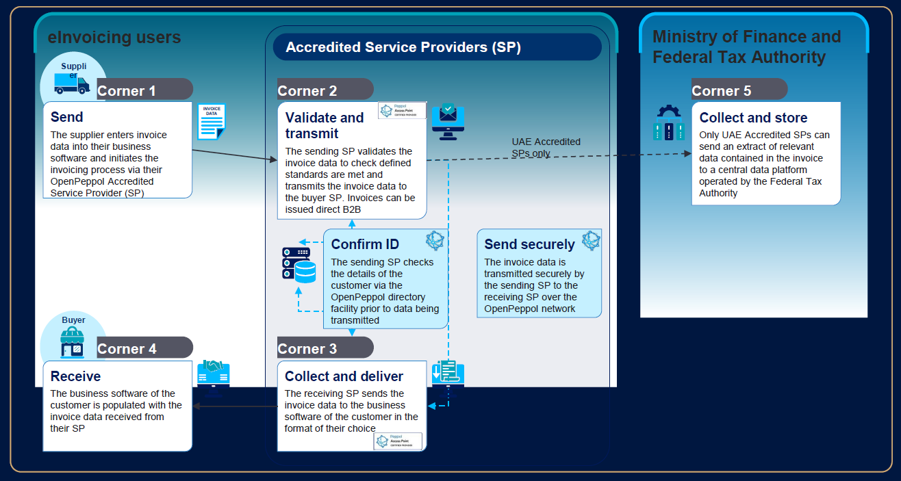 e-invoicing framework