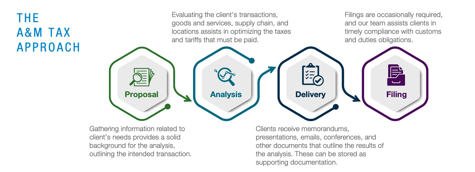 Global Trade Tax Services