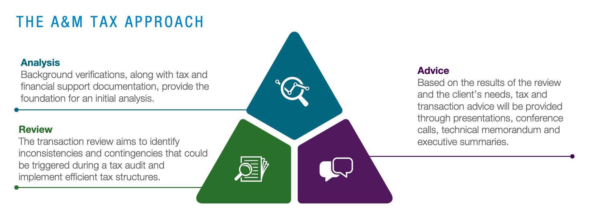 A&M’s Global Transaction Tax Services