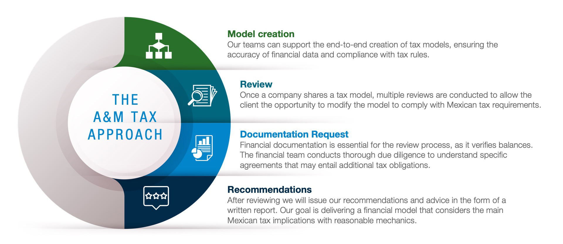 Tax Modeling Services