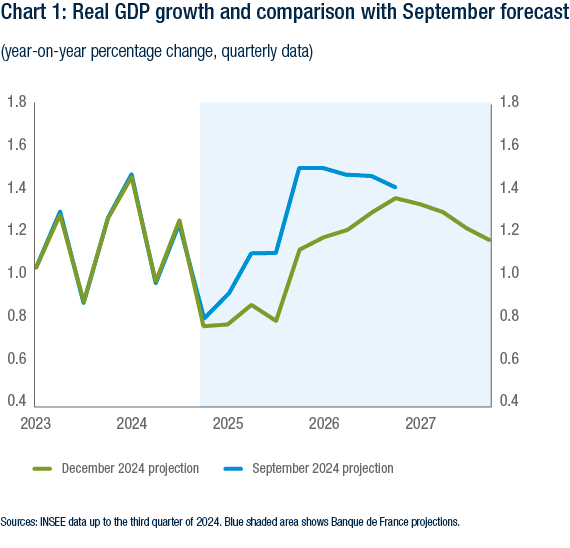 Real GDP Growth and Comparison with september forecast