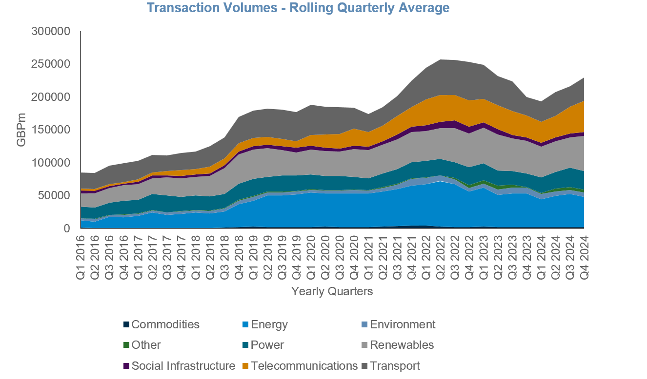 Transaction Volumes - Rolling Quarterly Average