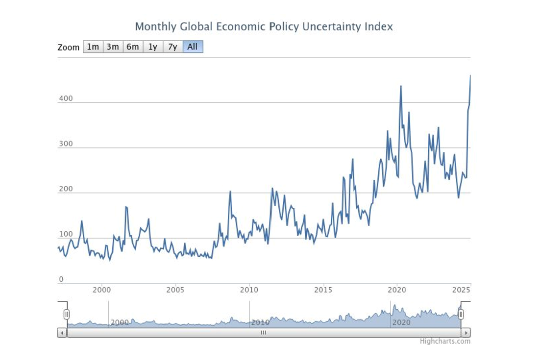 Monthly Global Economic Policy Uncertainty Index