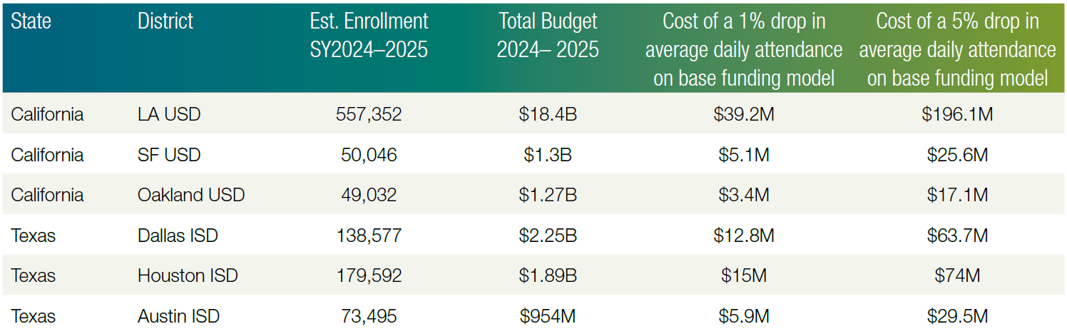 Why Attendance Drives Funding Chart