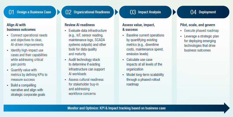 A&M Approach to AI Implementation