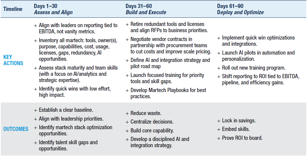 90-Day Action Plan for the CMO MarTech Optimization