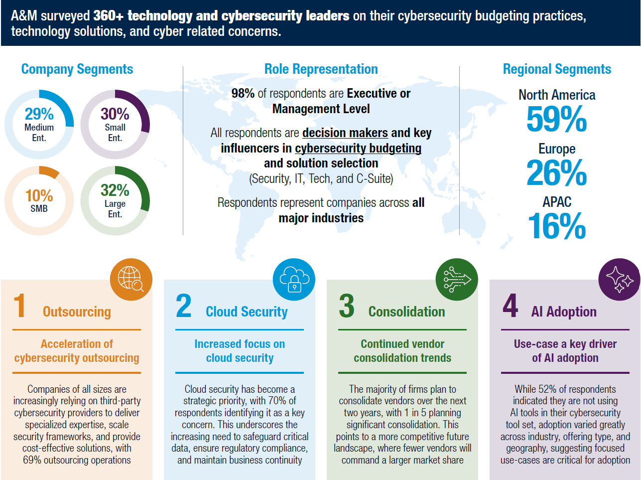A&M’S 2025 CYBERSECURTY MARKET STUDY
