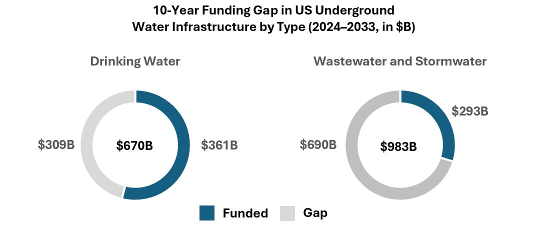 10 Year Funding Gap in US Underground