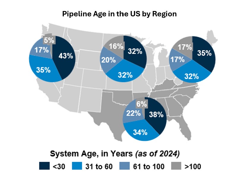 Pipeline Age in the US by Region