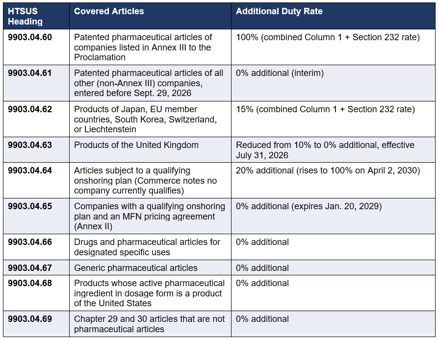Section 232 Pharmaceutical Duties_Chart 1