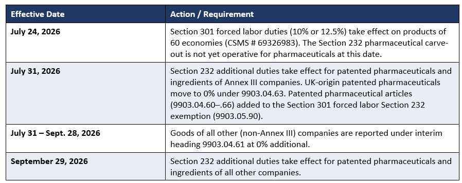 Section 232 Pharmaceutical Duties_Chart 2