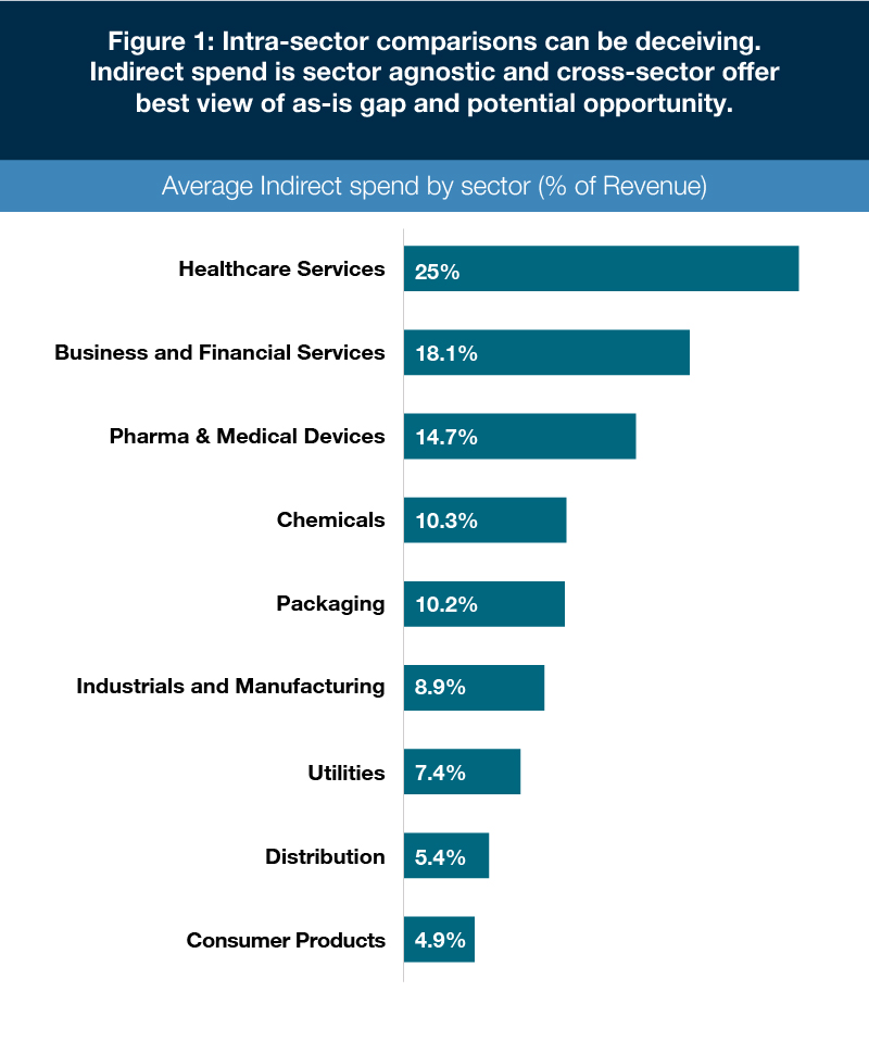 Indirect Procurement Biggest Untapped Value Driver in Health & Life