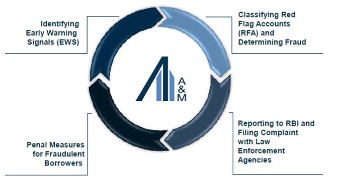 A&M - Strategic Approach on Developing a Framework for Dealing with Loan Frauds