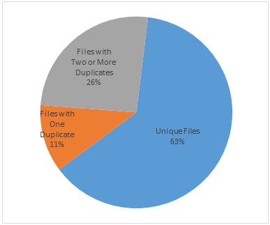 Data Stockpiling and the Need for Defensible Deletion - Redundancy
