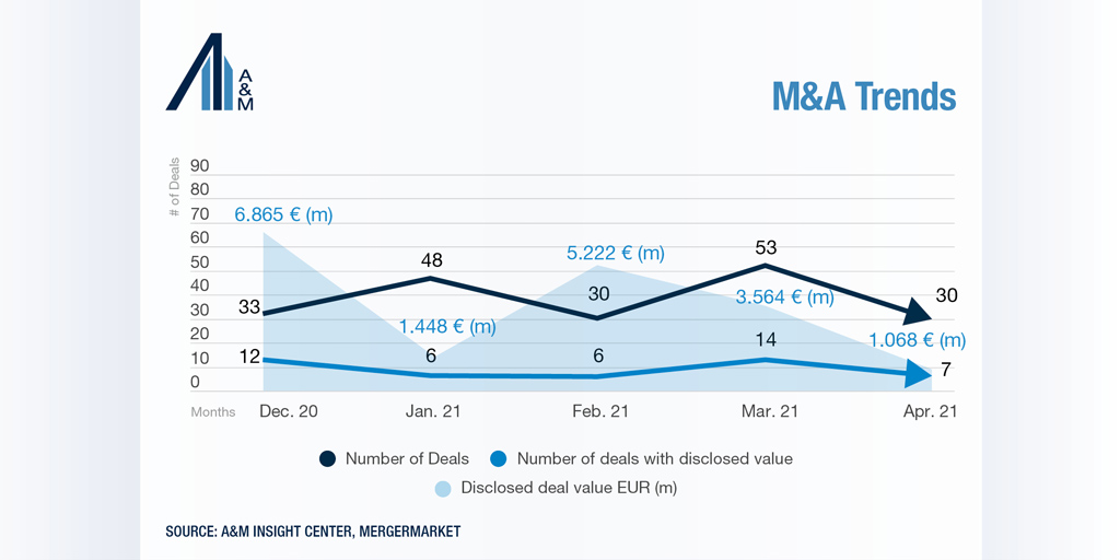 M&A trends Germany