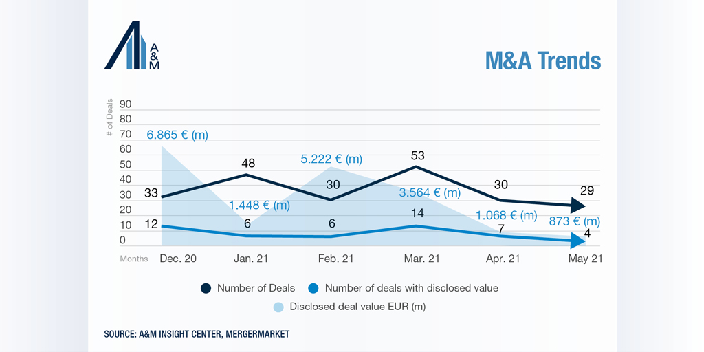 M&A Germany trends