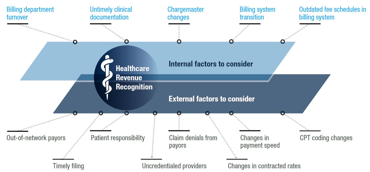 Healthcare Diligence Series Revenue Recognition A Valuation Miss