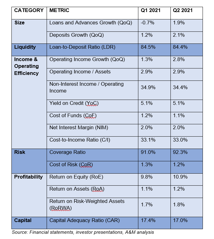 UAE Banking Q2 2021