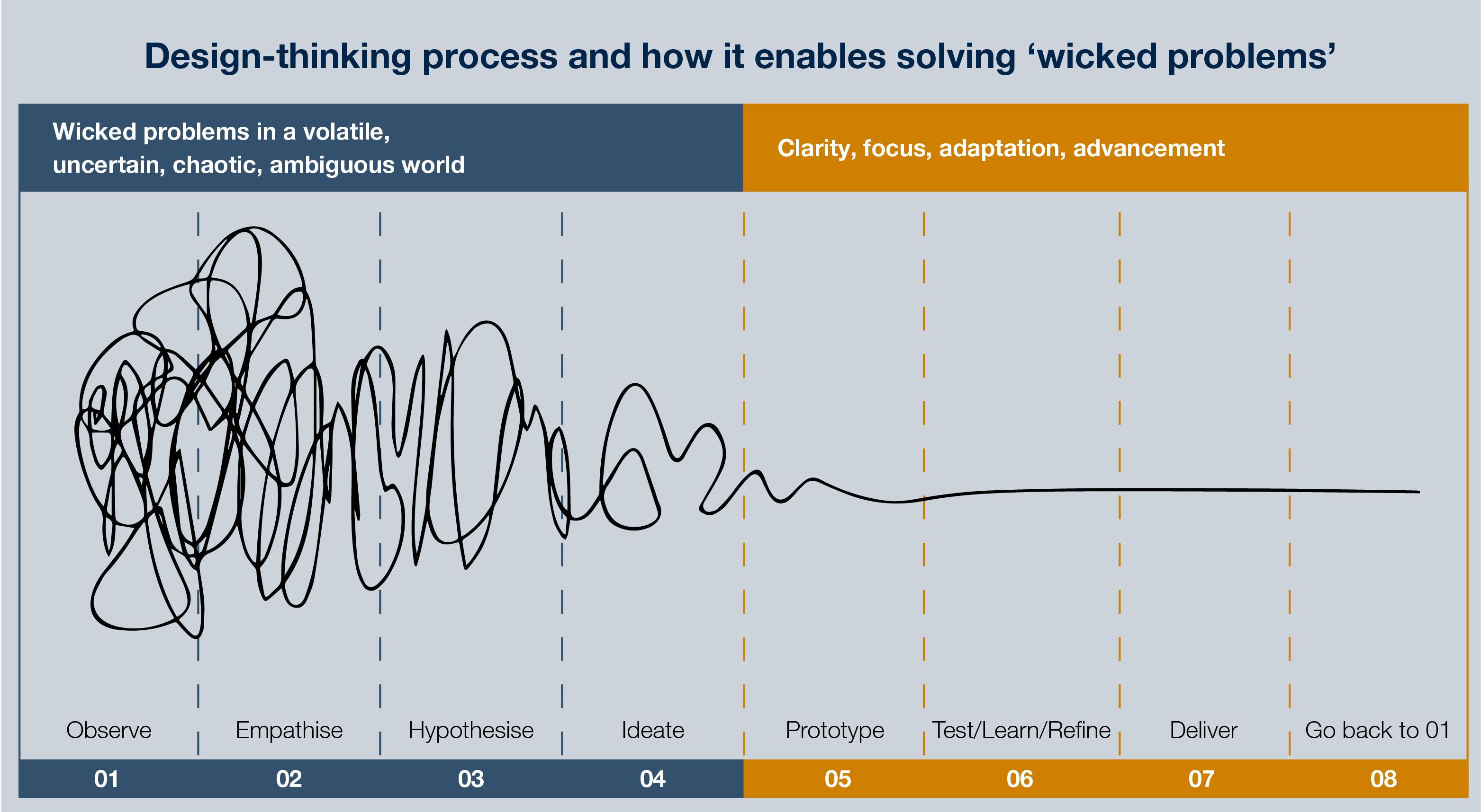 Healthcare Design Thinking Insight