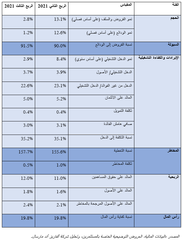 Saudi Arabia Banking Pulse Q3 2021